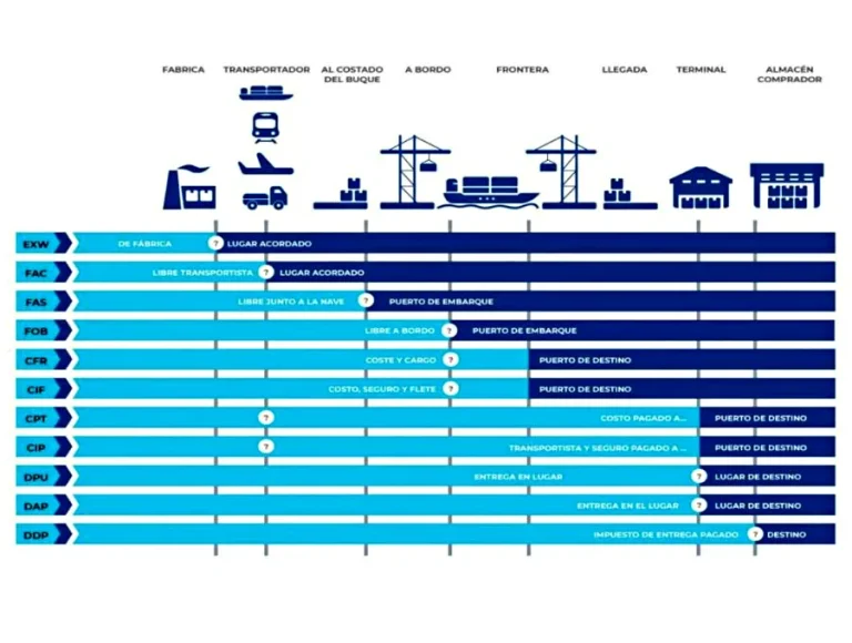 agencia de aduanas Oyarzun CIF -FOB