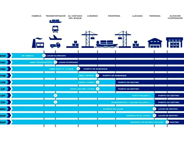 agencia de aduanas Oyarzun CIF -FOB